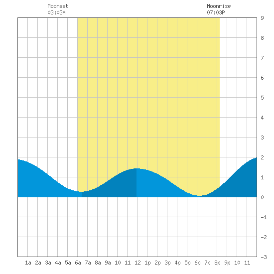 Hooper Strait Light tide chart for Sunday, July 30, 2023