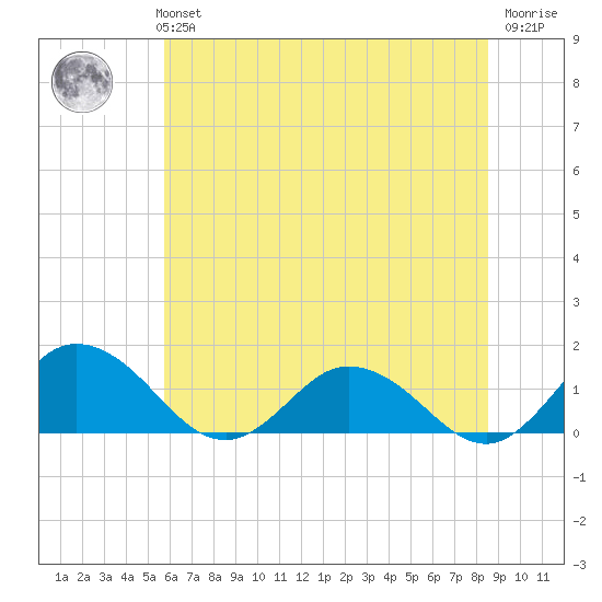 Hooper Strait Light tide chart for Monday, July 3, 2023