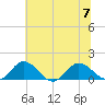 Hooper Strait Light tide chart for Friday, July 7, 2023