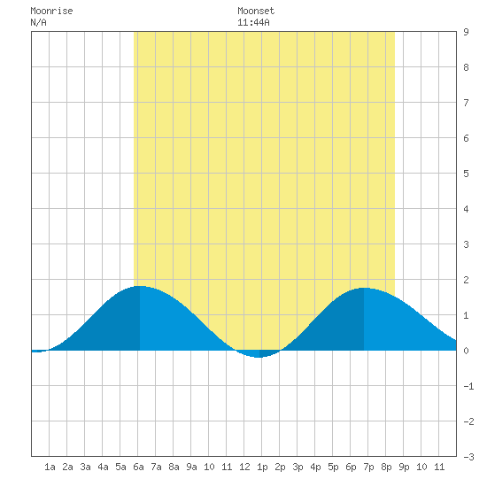 Hooper Strait Light tide chart for Saturday, July 8, 2023