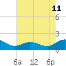 Hooper Strait Light tide chart for Friday, August 11, 2023