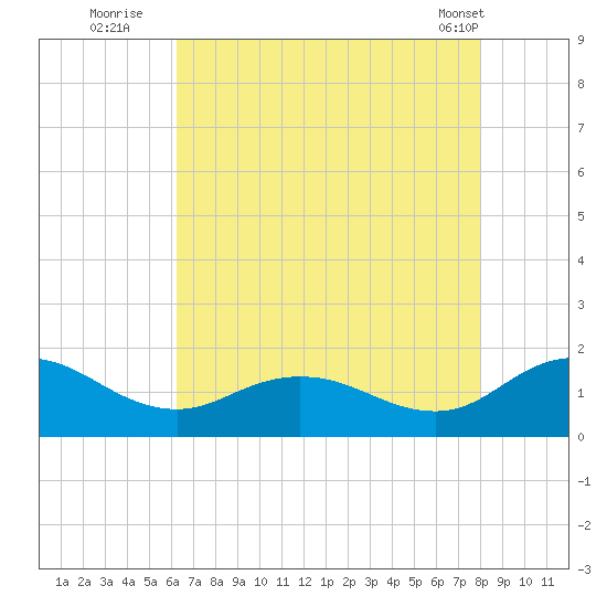 Hooper Strait Light tide chart for Saturday, August 12, 2023