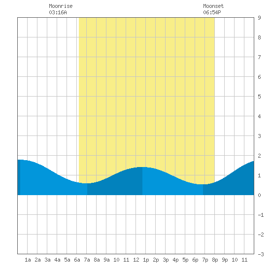 Hooper Strait Light tide chart for Sunday, August 13, 2023