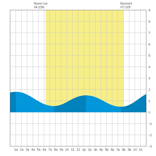 Hooper Strait Light tide chart for Monday, August 14, 2023