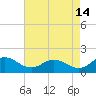 Hooper Strait Light tide chart for Monday, August 14, 2023