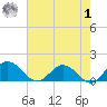 Hooper Strait Light tide chart for Tuesday, August 1, 2023