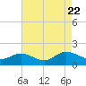 Hooper Strait Light tide chart for Tuesday, August 22, 2023