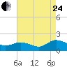 Hooper Strait Light tide chart for Thursday, August 24, 2023