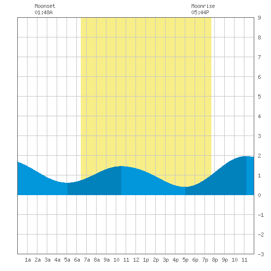 Hooper Strait Light tide chart for Sunday, August 27, 2023