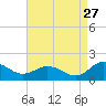 Hooper Strait Light tide chart for Sunday, August 27, 2023