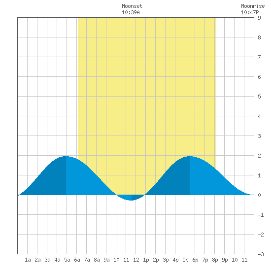 Hooper Strait Light tide chart for Saturday, August 5, 2023
