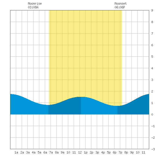 Hooper Strait Light tide chart for Monday, September 11, 2023