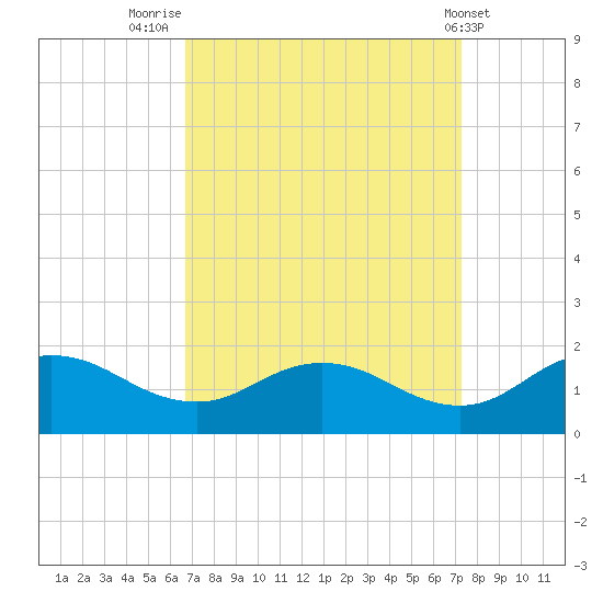 Hooper Strait Light tide chart for Tuesday, September 12, 2023