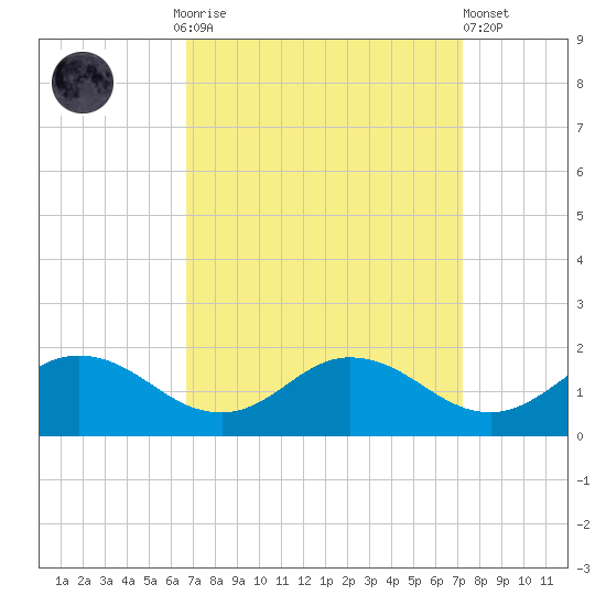 Hooper Strait Light tide chart for Thursday, September 14, 2023