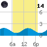 Hooper Strait Light tide chart for Thursday, September 14, 2023