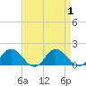 Hooper Strait Light tide chart for Friday, September 1, 2023