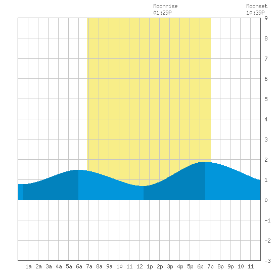 Hooper Strait Light tide chart for Thursday, September 21, 2023