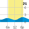 Hooper Strait Light tide chart for Thursday, September 21, 2023