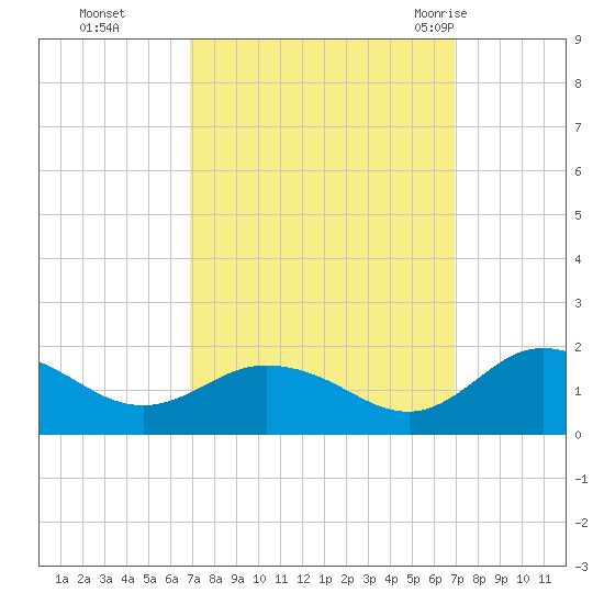 Hooper Strait Light tide chart for Monday, September 25, 2023