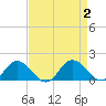 Hooper Strait Light tide chart for Saturday, September 2, 2023