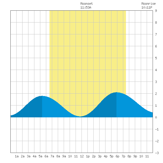 Hooper Strait Light tide chart for Monday, September 4, 2023