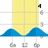Hooper Strait Light tide chart for Monday, September 4, 2023
