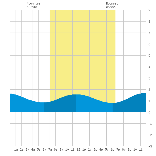 Hooper Strait Light tide chart for Tuesday, October 10, 2023