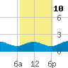 Hooper Strait Light tide chart for Tuesday, October 10, 2023