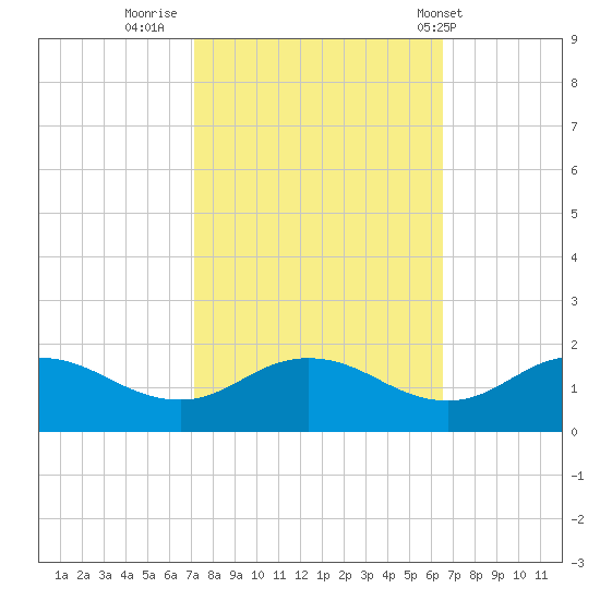 Hooper Strait Light tide chart for Wednesday, October 11, 2023