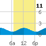 Hooper Strait Light tide chart for Wednesday, October 11, 2023