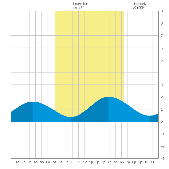 Hooper Strait Light tide chart for Tuesday, October 17, 2023