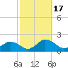 Hooper Strait Light tide chart for Tuesday, October 17, 2023