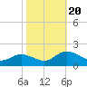 Hooper Strait Light tide chart for Friday, October 20, 2023
