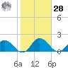 Hooper Strait Light tide chart for Saturday, October 28, 2023