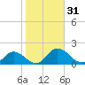 Hooper Strait Light tide chart for Tuesday, October 31, 2023