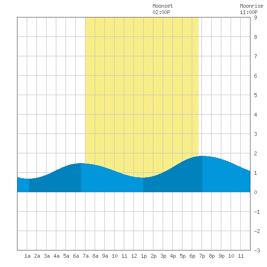 Hooper Strait Light tide chart for Thursday, October 5, 2023