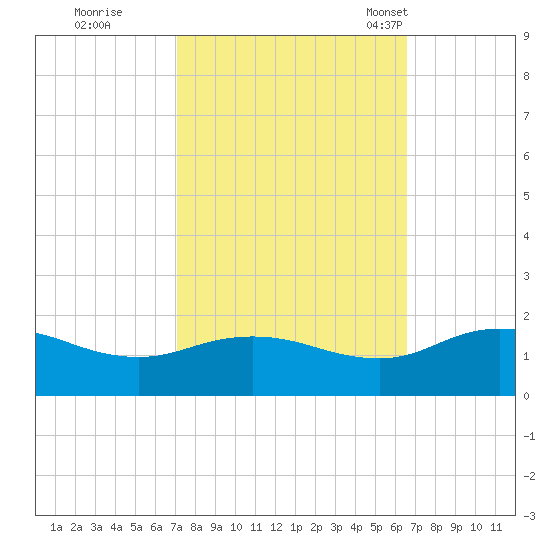 Hooper Strait Light tide chart for Monday, October 9, 2023