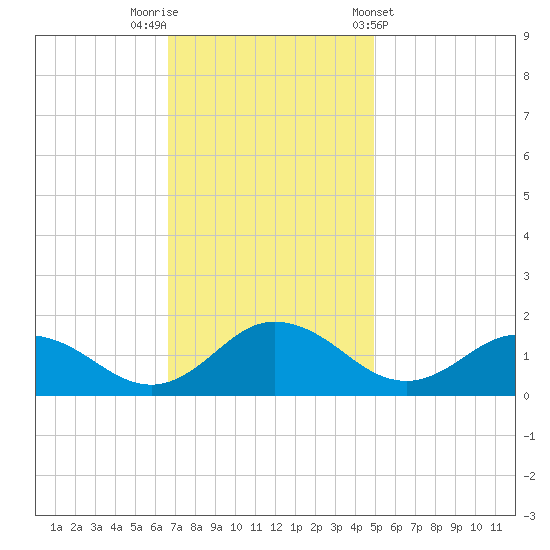 Hooper Strait Light tide chart for Saturday, November 11, 2023