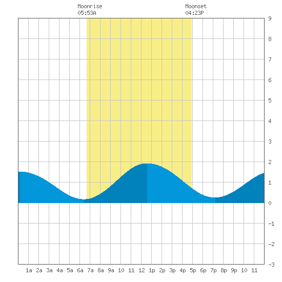 Hooper Strait Light tide chart for Sunday, November 12, 2023