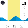 Hooper Strait Light tide chart for Monday, November 13, 2023