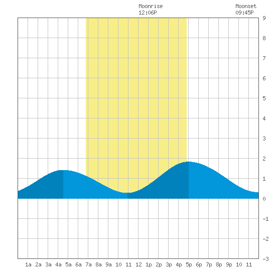 Hooper Strait Light tide chart for Saturday, November 18, 2023