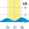 Hooper Strait Light tide chart for Sunday, November 19, 2023