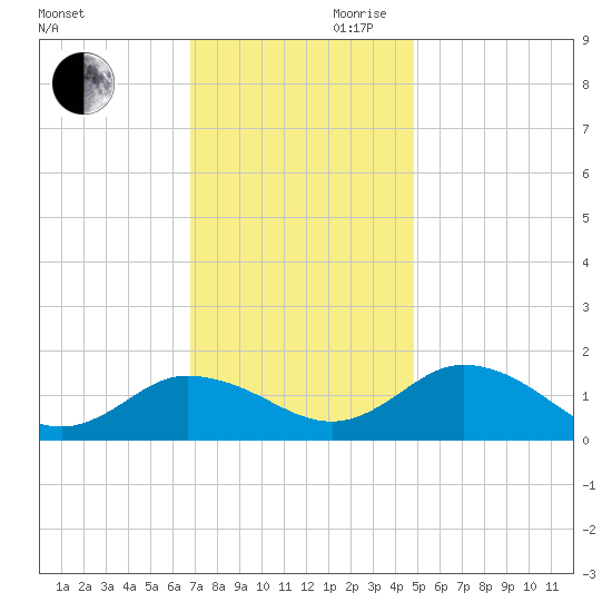 Hooper Strait Light tide chart for Monday, November 20, 2023
