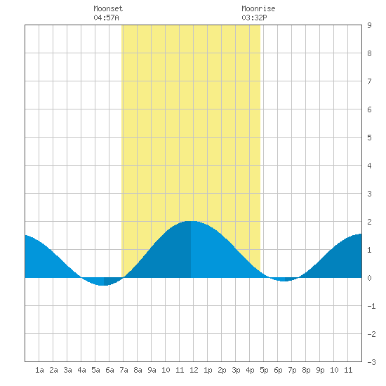 Hooper Strait Light tide chart for Saturday, November 25, 2023