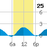 Hooper Strait Light tide chart for Saturday, November 25, 2023