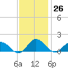 Hooper Strait Light tide chart for Sunday, November 26, 2023