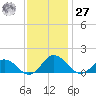 Hooper Strait Light tide chart for Monday, November 27, 2023