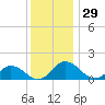 Hooper Strait Light tide chart for Wednesday, November 29, 2023