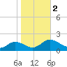 Hooper Strait Light tide chart for Thursday, November 2, 2023