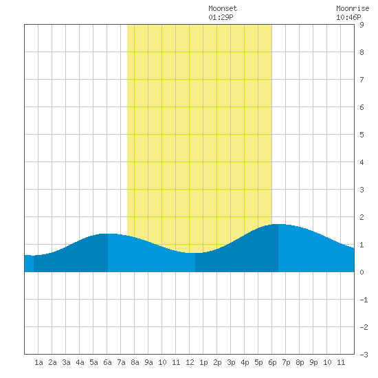 Hooper Strait Light tide chart for Friday, November 3, 2023